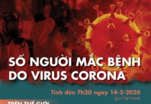 Cập nhật corona ngày 14-2: Hồ Bắc thêm 116 người chết, gần 5.000 ca nhiễm mới