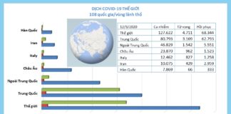 CẬP NHẬT dịch COVID-19 và ứng phó tới ngày 13/3