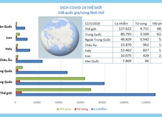 CẬP NHẬT dịch COVID-19 và ứng phó tới ngày 13/3