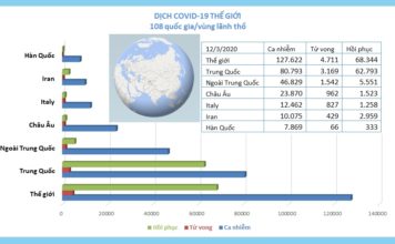 CẬP NHẬT dịch COVID-19 và ứng phó tới ngày 13/3