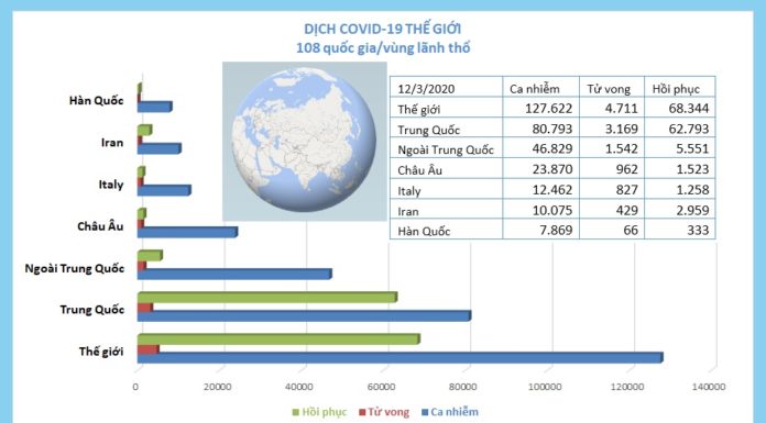CẬP NHẬT dịch COVID-19 và ứng phó tới ngày 13/3